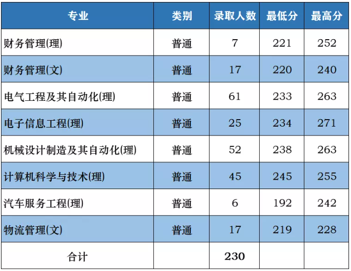 西安航空学院专升本录取分数线