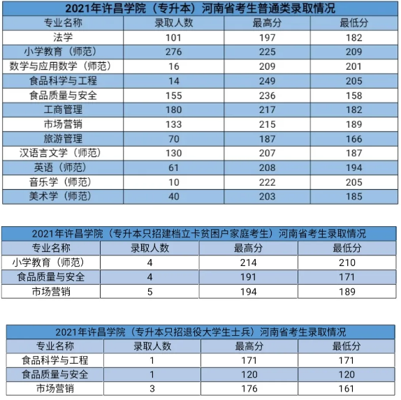 许昌学院2021年专升本录取分数线