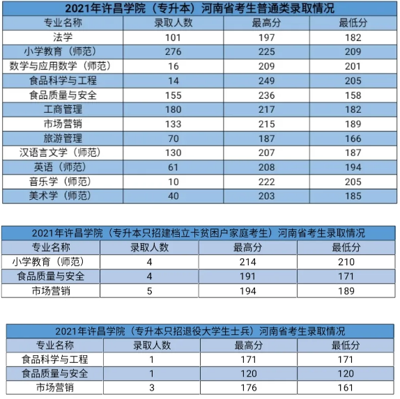 许昌学院2021年专升本分数线