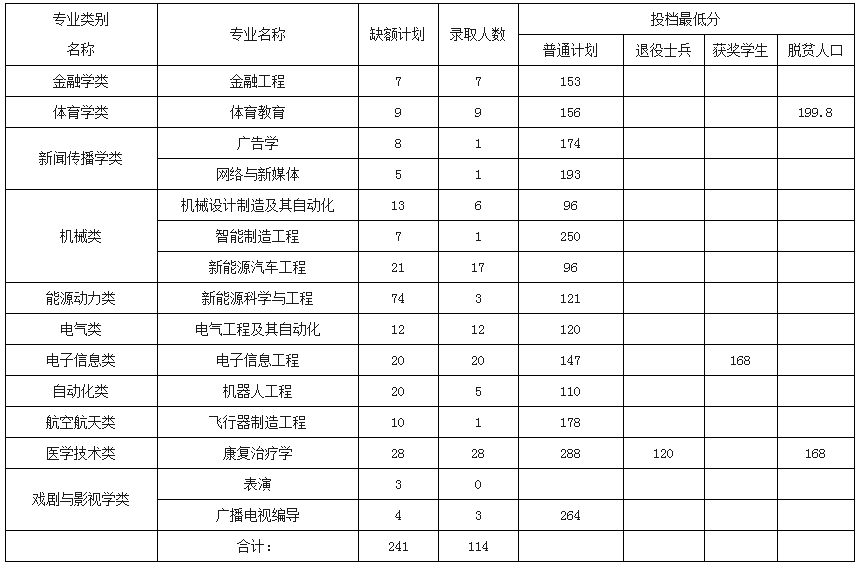 南昌理工学院2021年专升本补录分数线