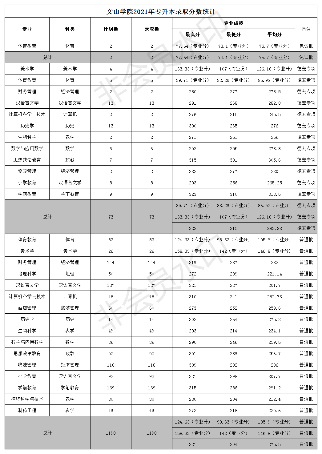 2021年文山学院专升本录取分数线