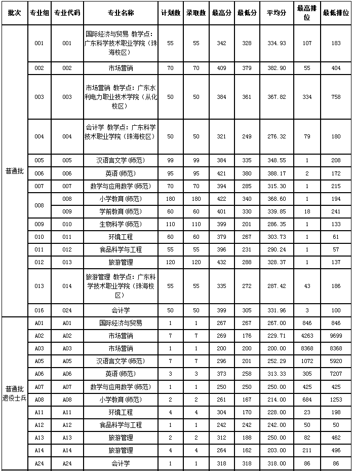 肇庆学院专升本分数线 肇庆学院2021年普通专升本(三二分段)录取分数线