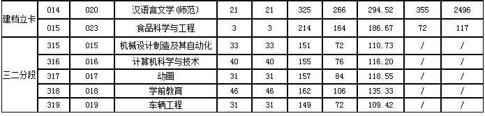 肇庆学院专升本分数线 肇庆学院2021年普通专升本(三二分段)录取分数线