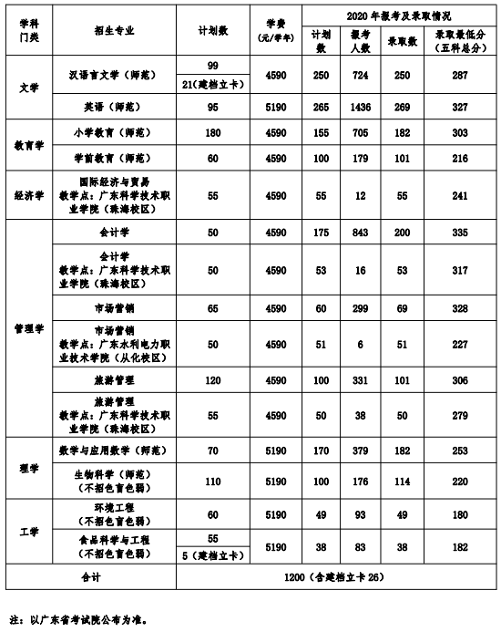 肇庆学院2021年普通专升本招生计划
