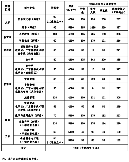 肇庆学院专升本招生计划