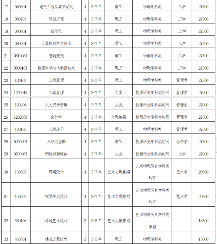 沈阳城市建设学院专升本学费