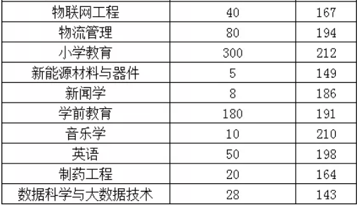 新乡学院2021年专升本录取分数线