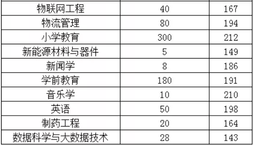 2021年新乡学院专升本录取分数线