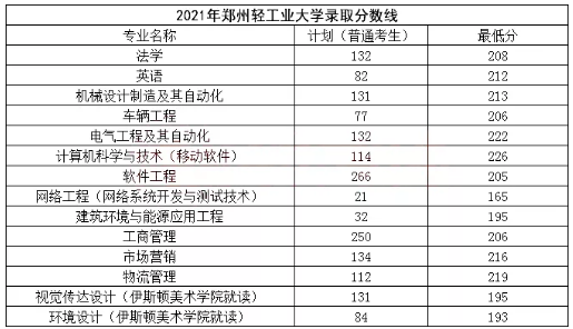 2020—2021年郑州轻工业大学专升本分数线汇总