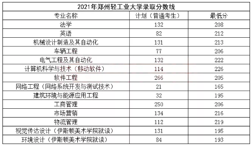 郑州轻工业大学专升本分数线