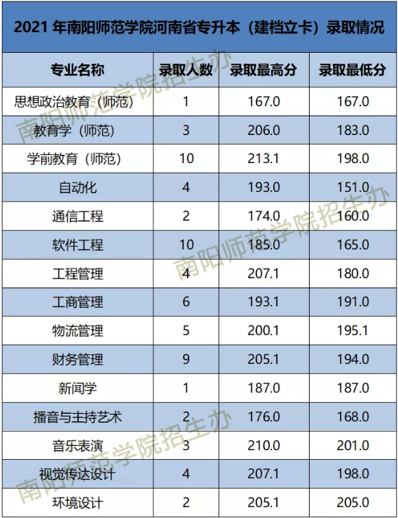 南阳师范学院专升本(建档立卡)分数线 南阳师范学院2021年专升本(建档立卡)录取分数线!