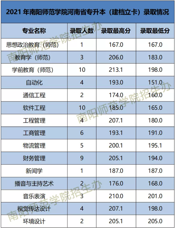 南阳师范学院专升本（建档立卡）分数线