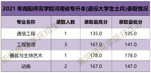南阳师范学院2021年专升本（退役大学生士兵）录取分数线