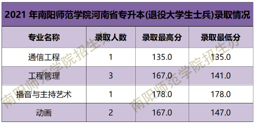 专升本退役大学生士兵分数线