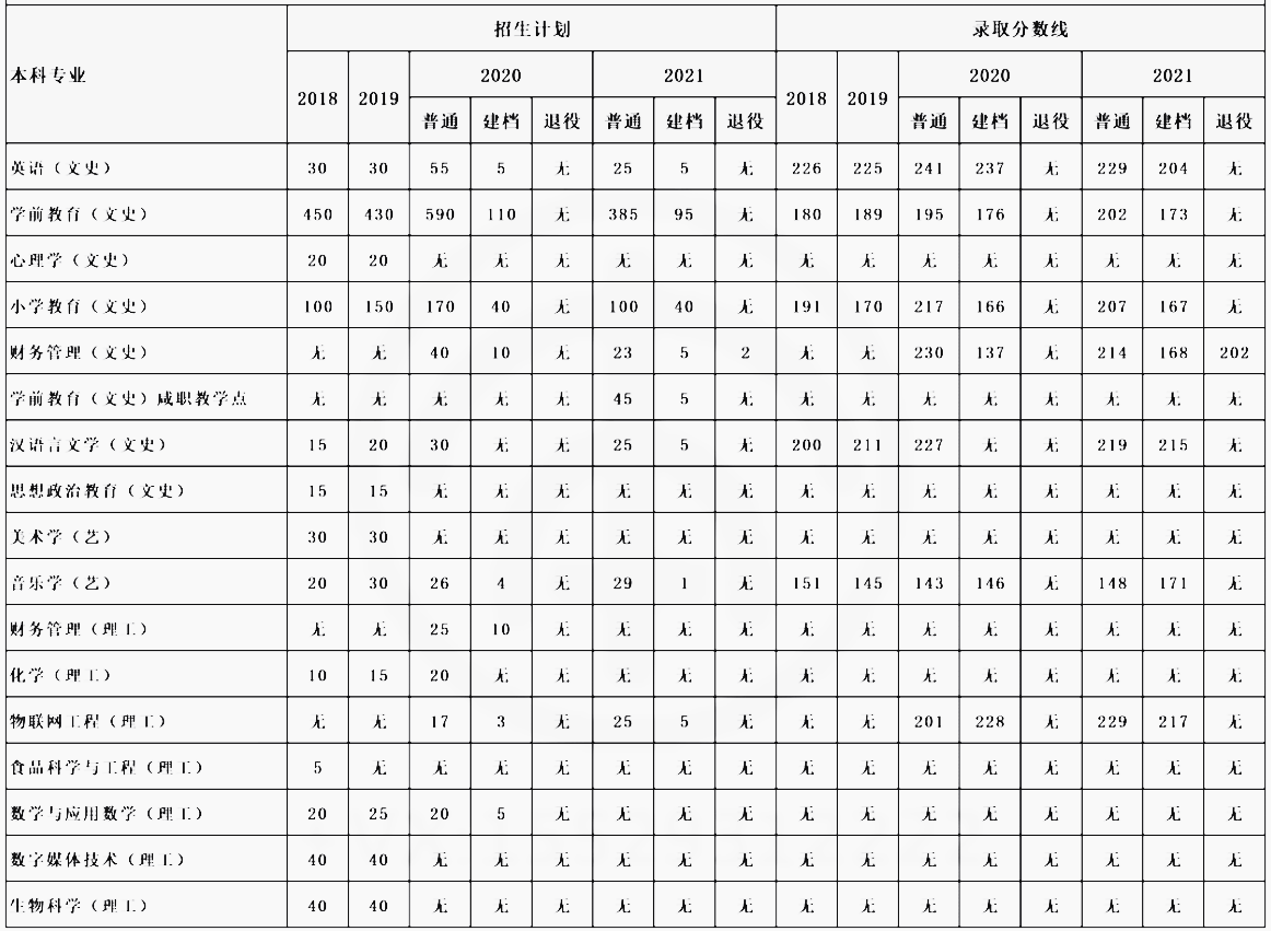 陕西学前师范学院专升本2018-2021年招生计划及录取分数线汇总