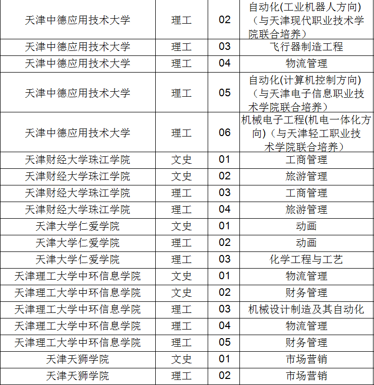 天津统招专升本院校及专业名单2021