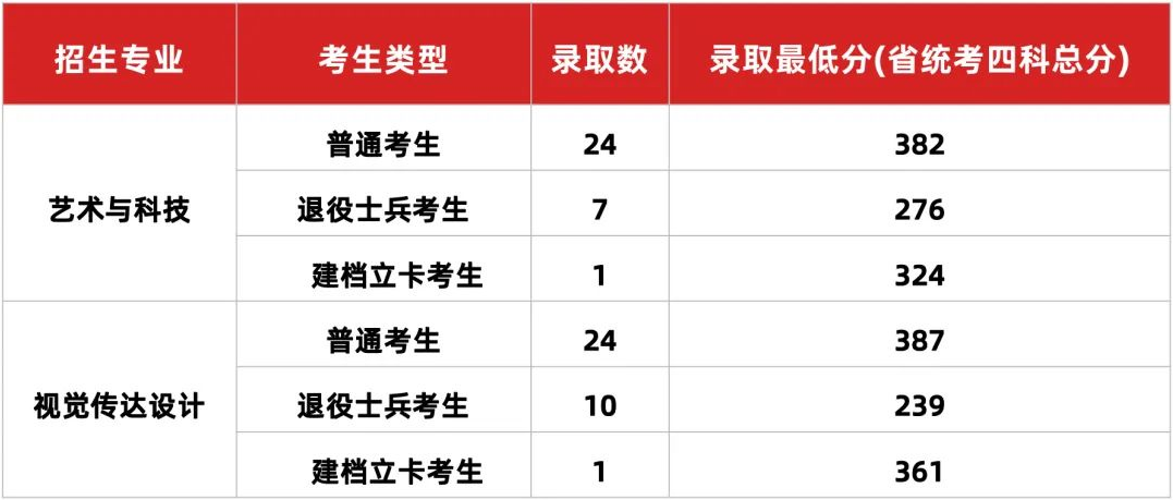 广州美术学院2021年普通专升本录取分数线