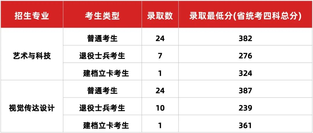 广州美术学院专升本录取分数线