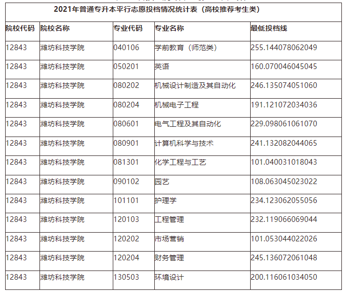 2021潍坊科技学院专升本投档分数线