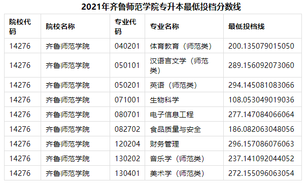 2021齐鲁师范学院专升本投档分数线