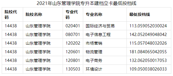 2021山东管理学院专升本建档立卡投档分数线