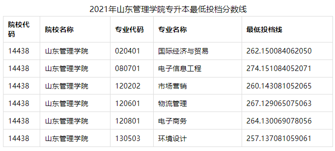 2021山东管理学院专升本投档分数线