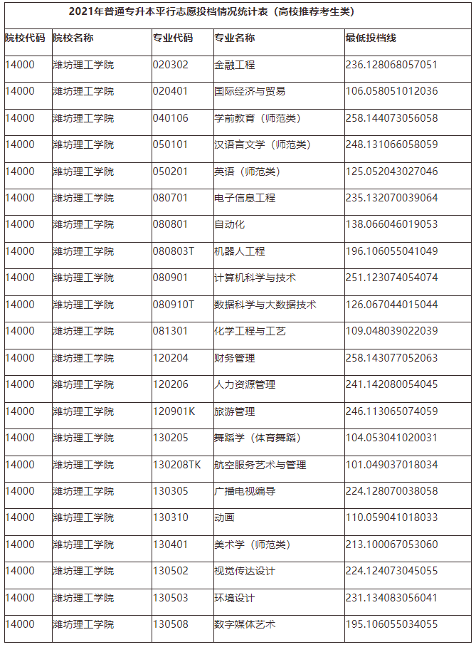 2021潍坊理工学院专升本投档分数线