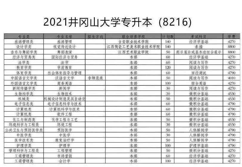 2021江西专升本院校井冈山大学分数线