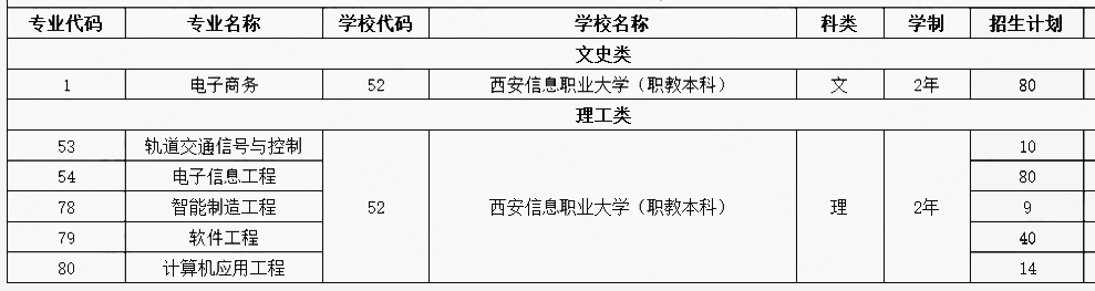 西安信息职业大学专升本招生计划