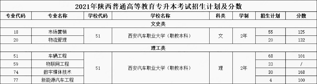 西安汽车职业大学专升本分数线