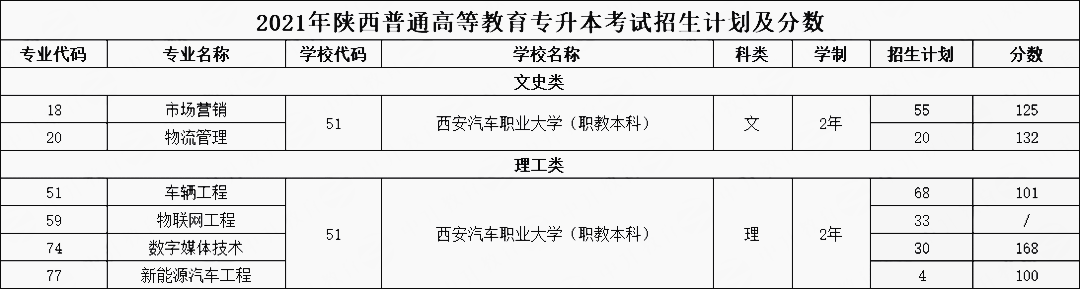 西安汽车职业大学学费图片