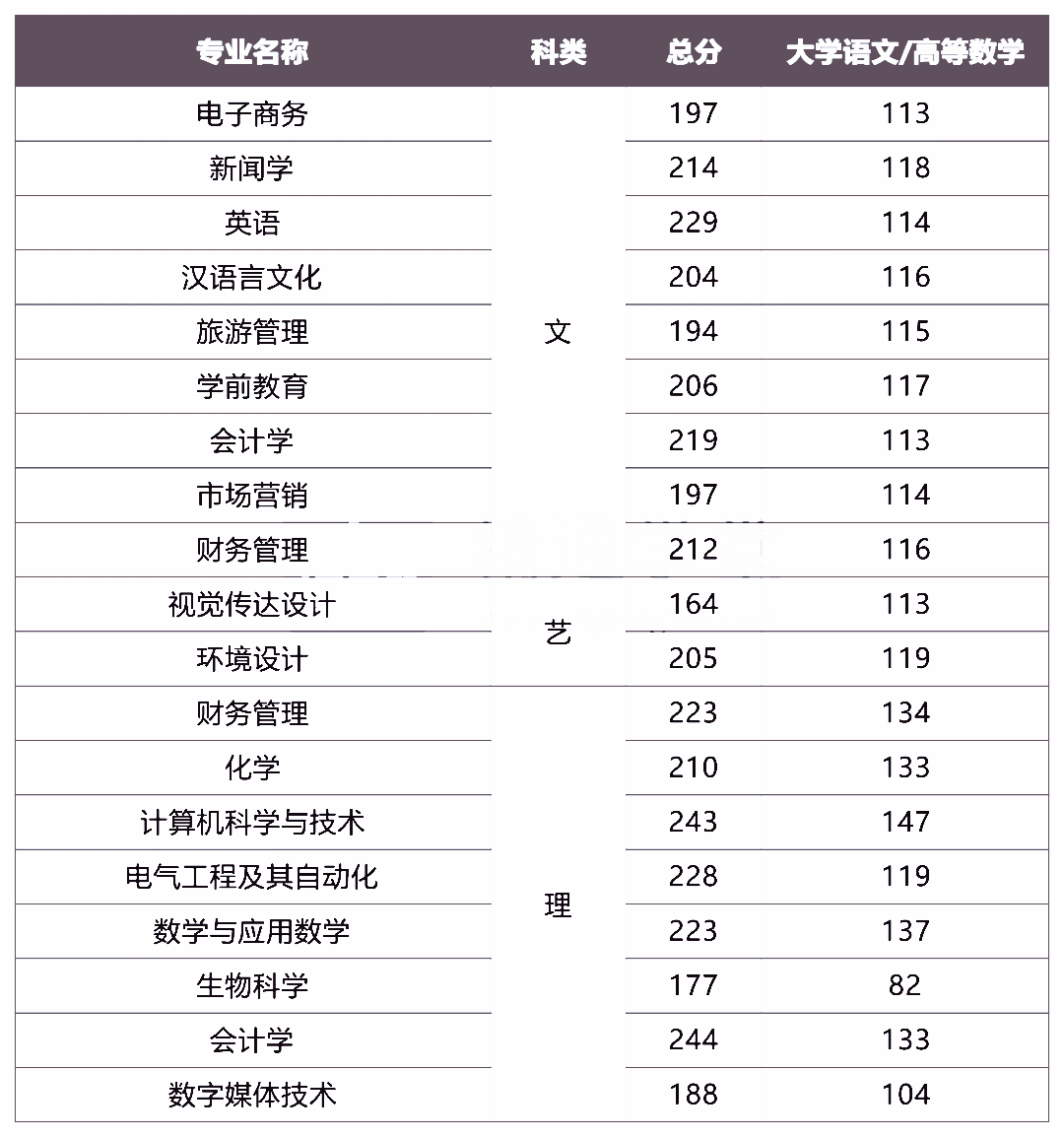 2021年渭南师范学院专升本各专业录取分数线