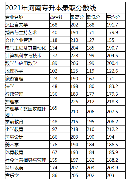 平顶山学院专升本分数线2021