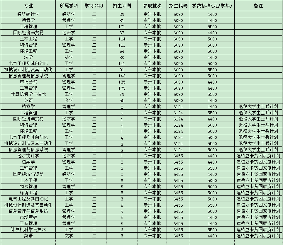 郑州航空工业管理学院专升本专业及学费