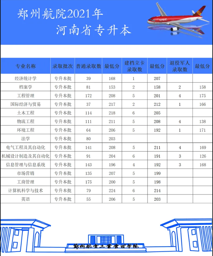 郑州航空工业管理学院专升本分数线2021