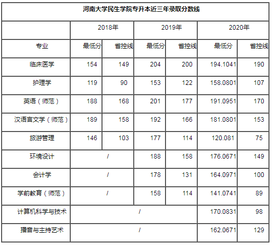 河南开封科技传媒学院专升本录取分数线(2018-2020) 河南开封科技传媒学院专升本录取分数线(2018-2020)