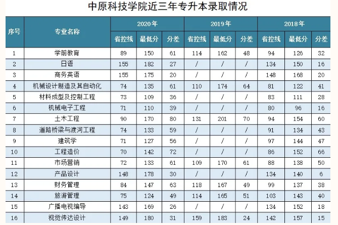 中原科技学院(河南师范大学新联学院)历年专升本录取分数线