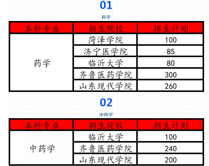 山东药学专升本能报哪些本科院校专业 山东药学专升本能报哪些本科院校专业
