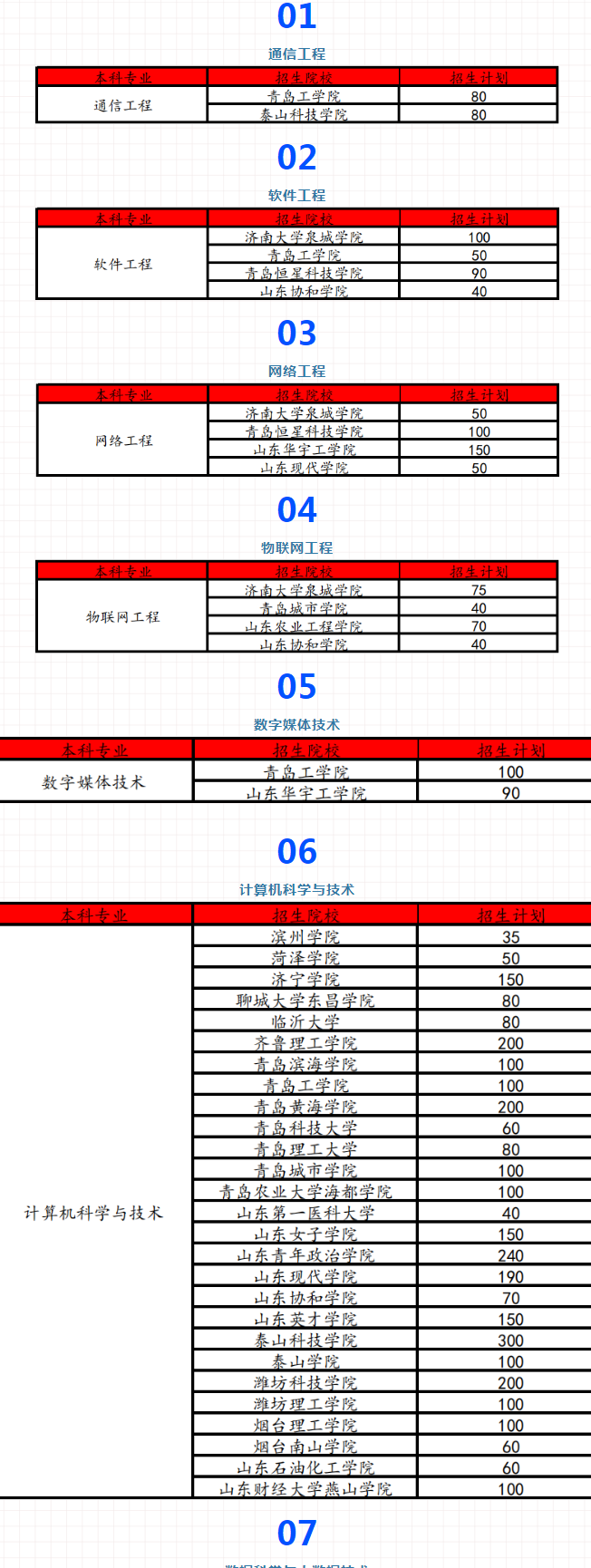 山东数字媒体应用技术专升本对口本科院校专业 山东数字媒体应用技术专升本对口本科院校专业