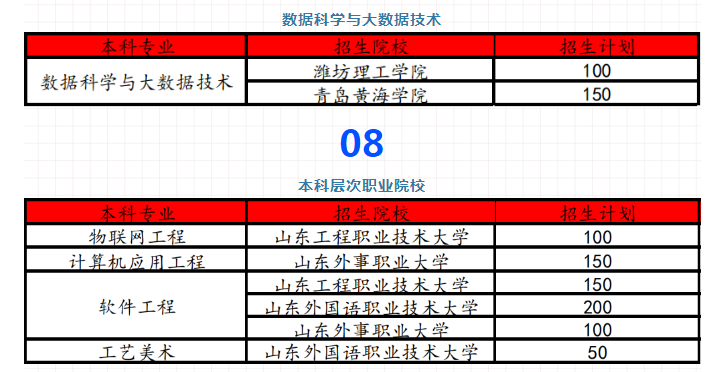 山东数字媒体应用技术专升本对口本科院校专业 山东数字媒体应用技术专升本对口本科院校专业