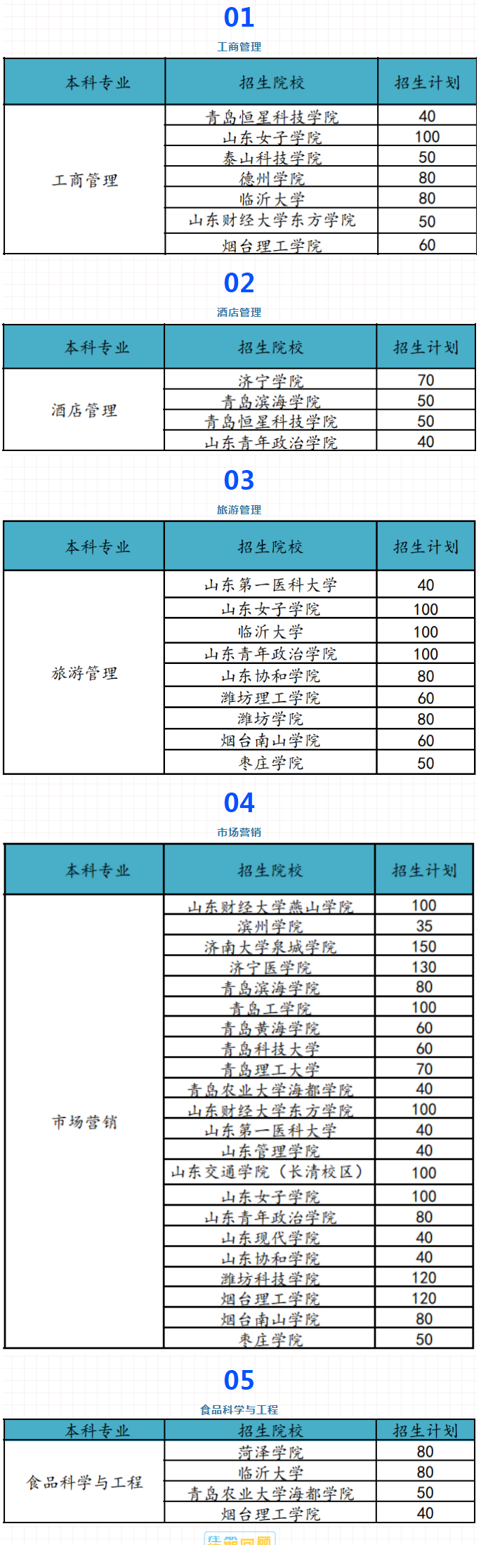 山东酒店管理专升本可以报哪些本科院校专业 山东酒店管理专升本可以报哪些本科院校专业