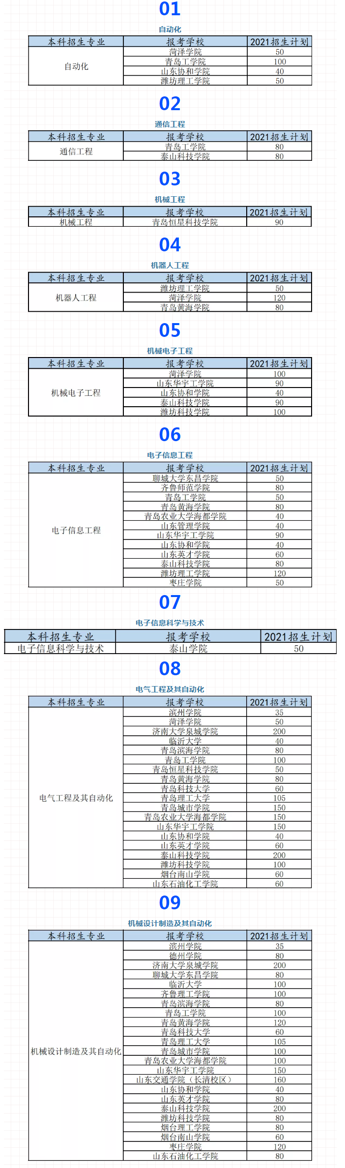 山东工业过程自动化技术专升本可以报哪些院校专业 山东工业过程自动化技术专升本可以报哪些院校专业