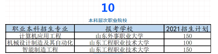山东工业过程自动化技术专升本可以报哪些院校专业 山东工业过程自动化技术专升本可以报哪些院校专业