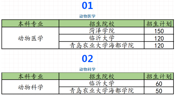 山东动物医学专升本可报考学校及专业 山东动物医学专升本可报考学校及专业