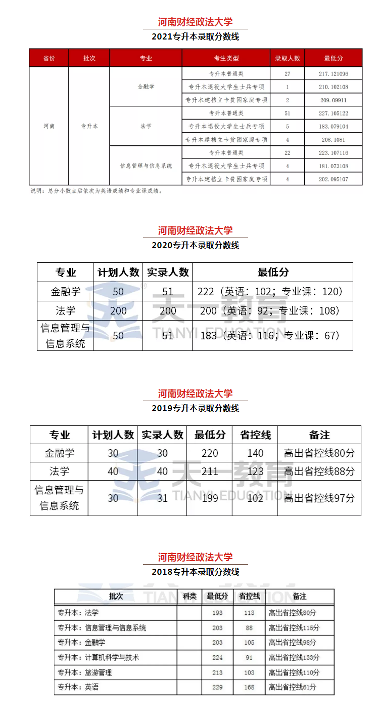 河南财经政法大学专升本历年录取分数线汇总