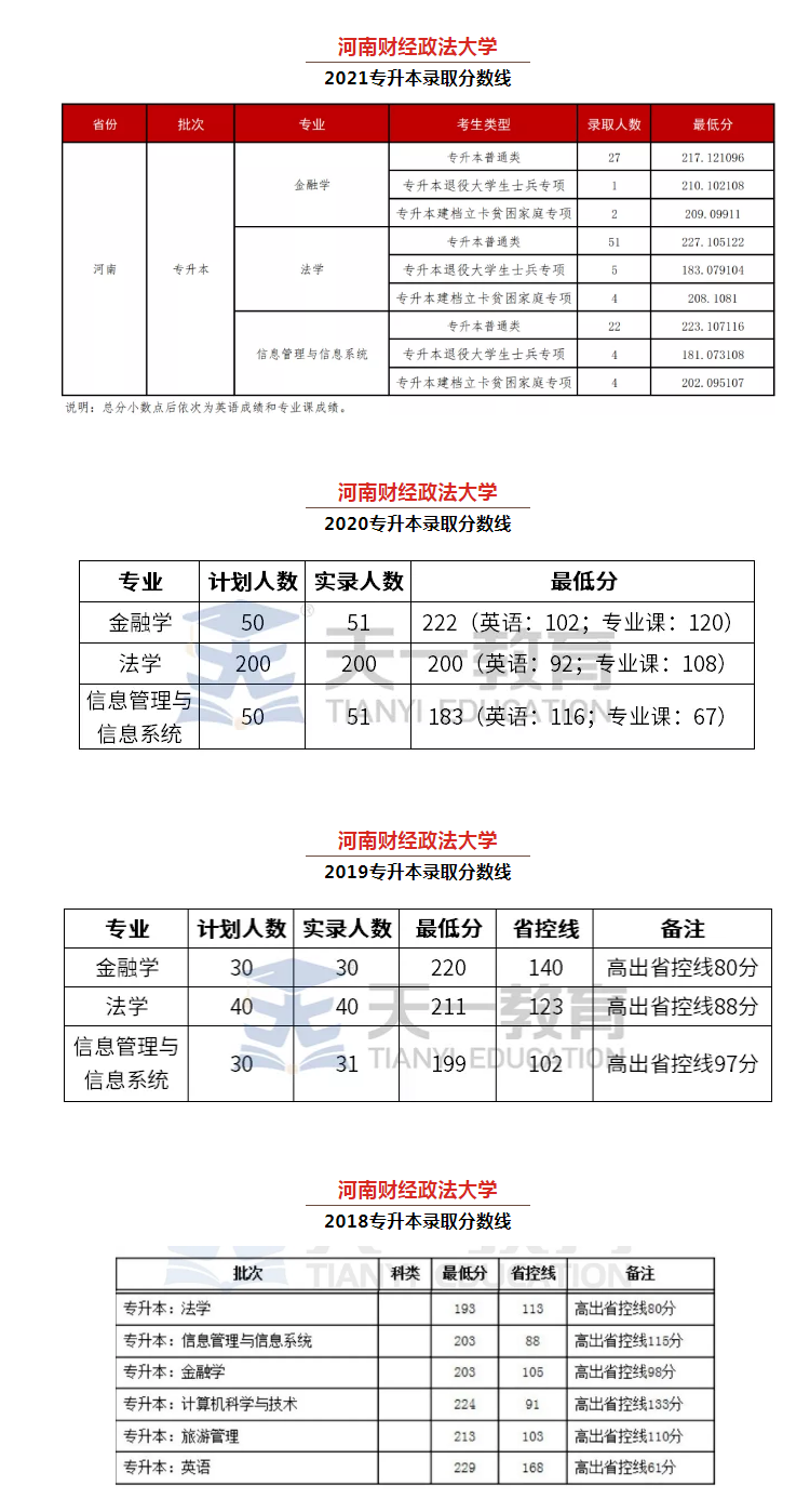 河南财经政法大学专升本分数线