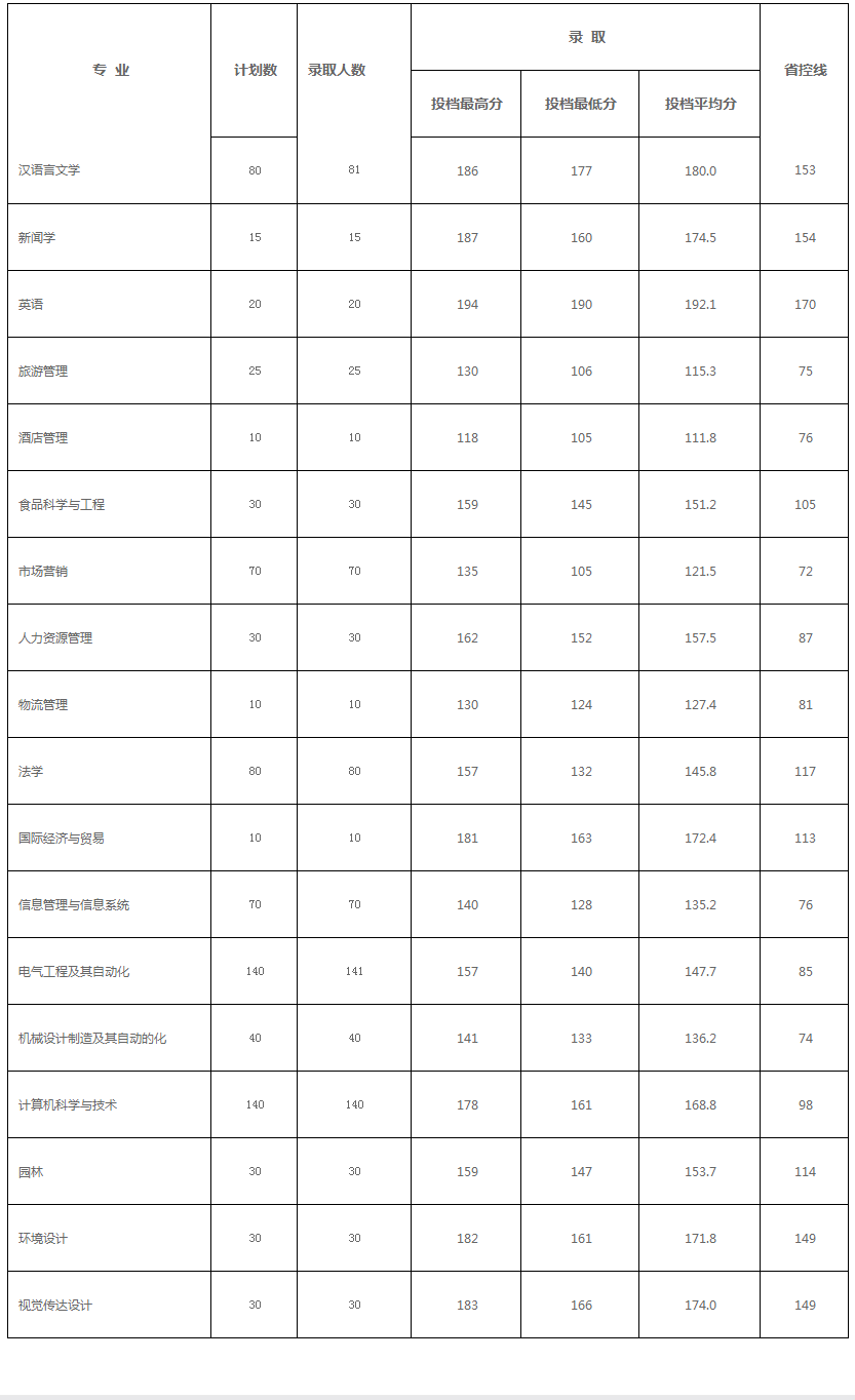 新乡工程学院专升本分数线(2020-2021)