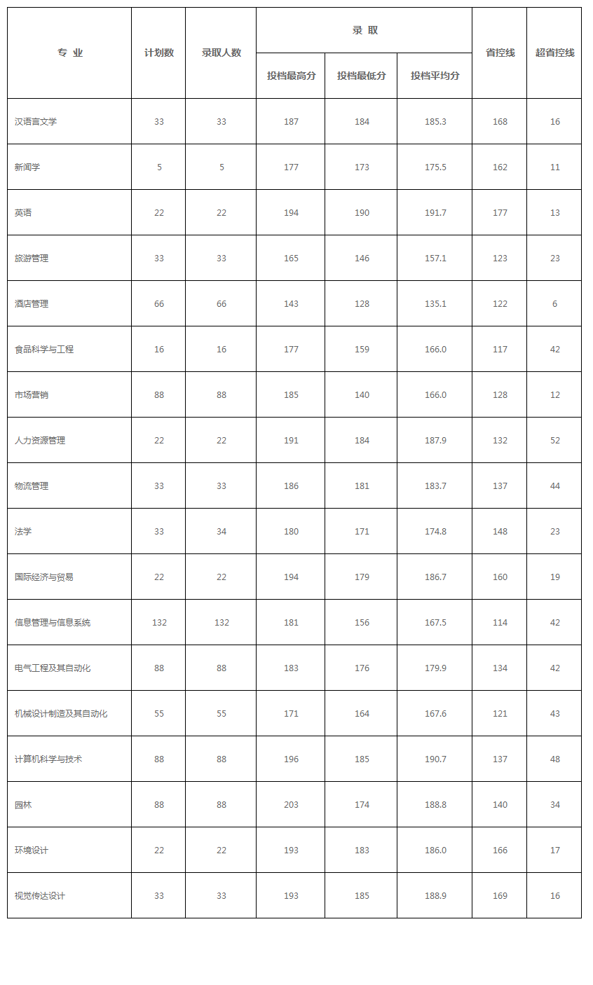 新乡工程学院专升本分数线(2020-2021)