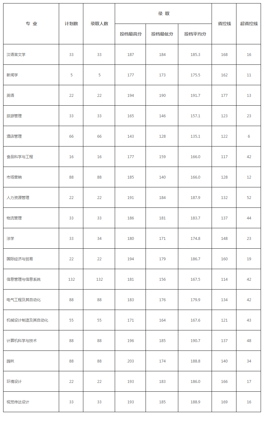 新乡工程学院专升本分数线