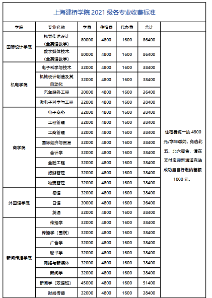 2021年上海建桥学院专升本新生学费标准及缴费流程